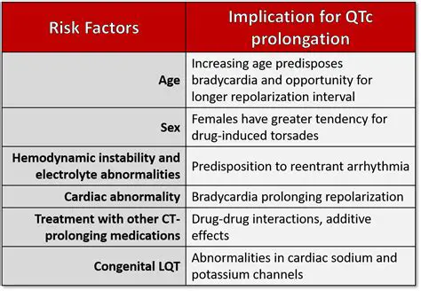 Risks Associated with Congenital Prolongation of the QT Interval