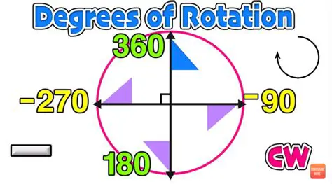 Rotating Points 270 Degrees Clockwise