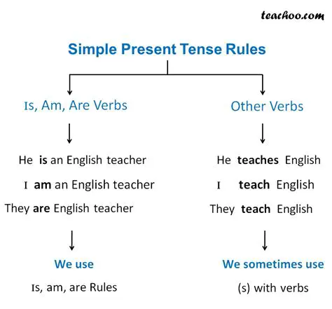 Rules for Using the Simple Present Tense