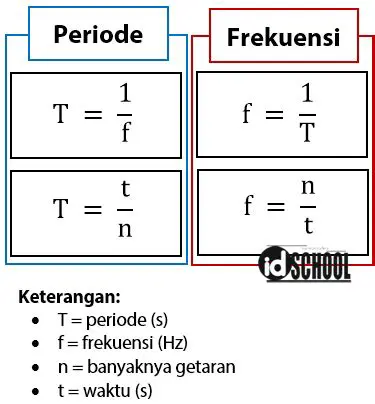 Rumus Periode dan Frekuensi