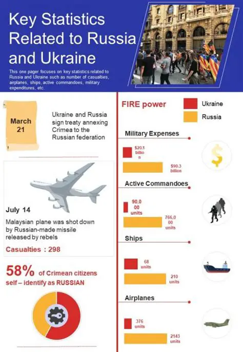 Russia-Ukraine War: A Visual Deep Dive with Infographics