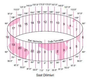 Saat Dilimleri ve Yerel Saat