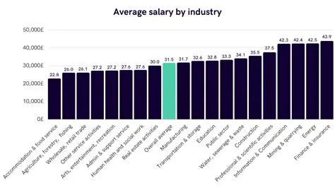 Salary increases in different industries