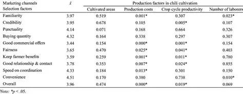 Sales through Intermediaries