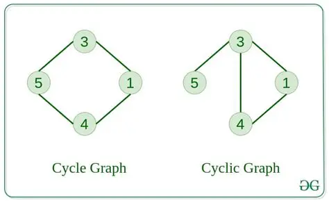 Sampling Data from a Causal Cyclic Graph