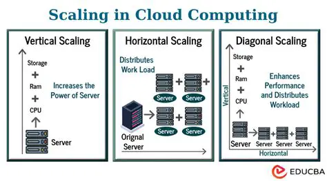 Scaling Resources in Cloud Computing