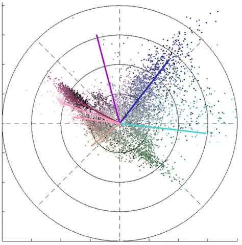 Scatterplot Representation