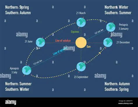 Seasonal Patterns in the Southern Hemisphere