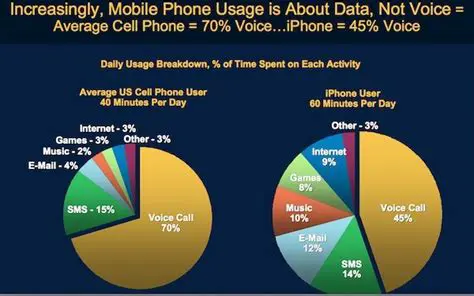 Secondary Phone Data Usage