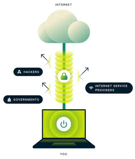 Secure and Private Connection