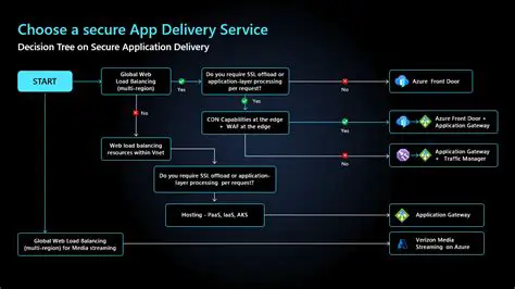 Secure Application Delivery