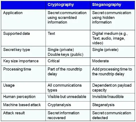 Securing Data with a Combination of EOF Steganography and Rabin Cryptography
