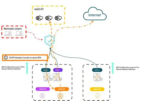 Securing Your Network: Implementing BGP over IPsec on Cisco ASA
