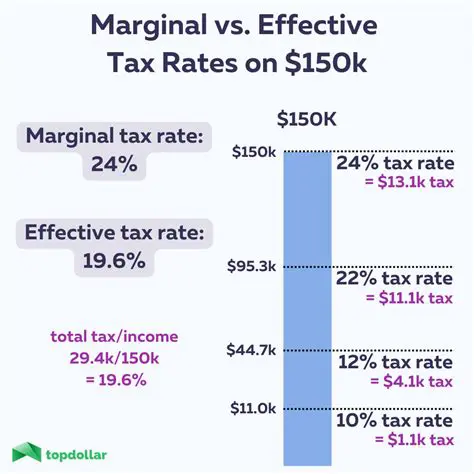 Selecting Marginal Tax Rates