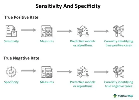 Sensitivity and Specificity of CEA Examination