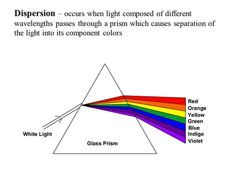 Separation of Light into its Component Colors