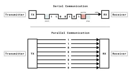 Serial Communication Port Support