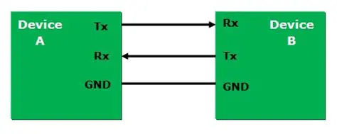 Serial Device Communication