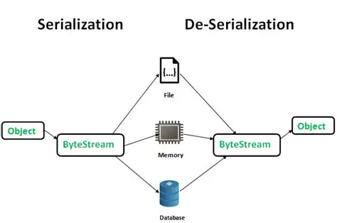 Serialization and Deserialization Issues