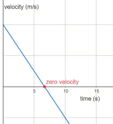 Setting the Velocity to Zero