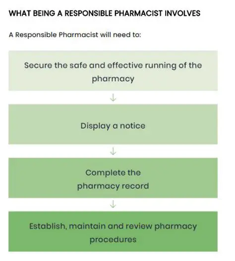 sex and other work outside the responsible pharmacist