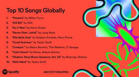 Showcasing Top 10 Played Songs