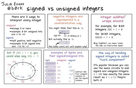 Signed and unsigned integers
