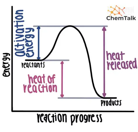 Significance of Heat of Reaction