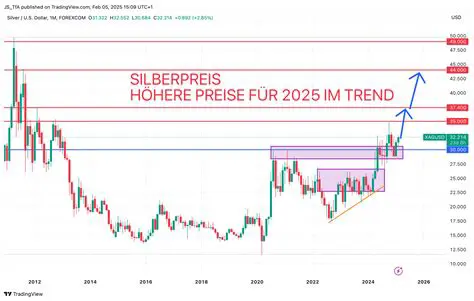 Silberpreis Aktuell: Analyse, Prognosen und Einflussfaktoren im Überblick