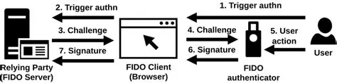 Simplified authentication process