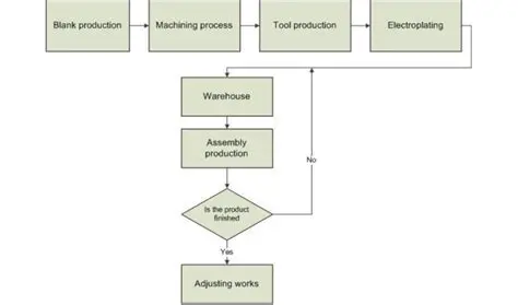 Simplified manufacturing process