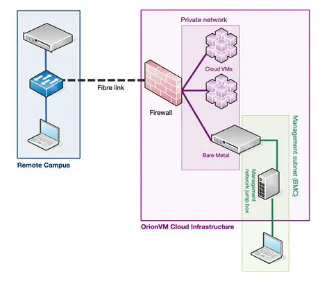 Simplified Network Configuration