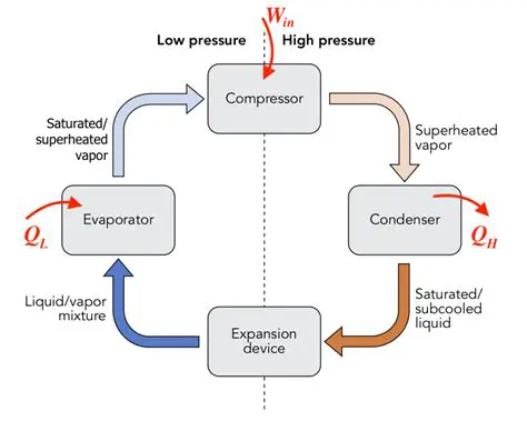 Simulation of temperature and compression
