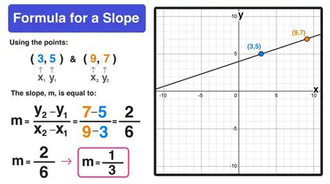 Slope and the Equation of a Line