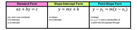 Slope of a Line in Standard Form