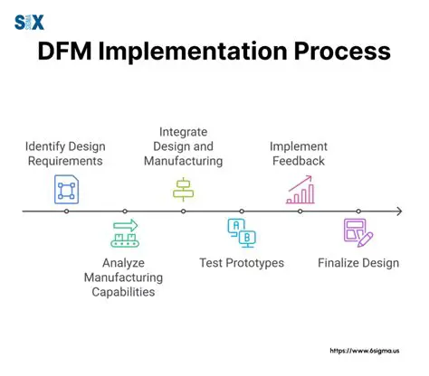 Smart DFM Automated Design for Manufacturing Check and Correct