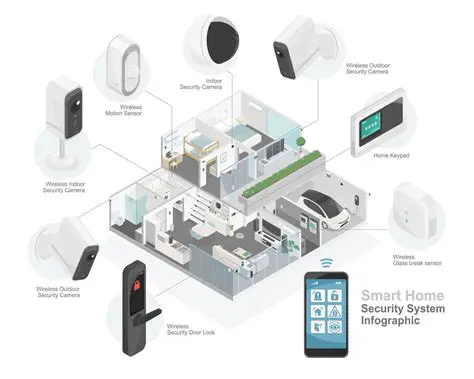 Smart Home Components and Functions