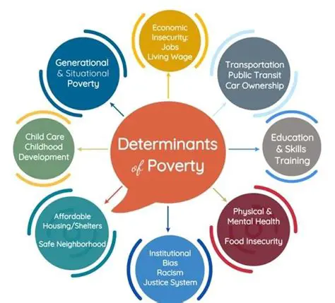 Social Determinants of Poverty