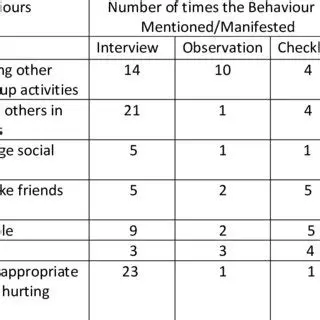 Social skills difficulties