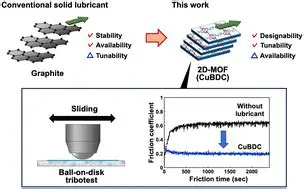 Solid lubrication properties