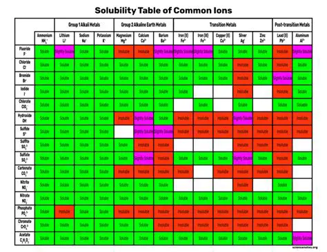 Solubility charts and tables