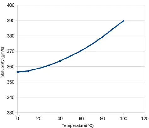Solubility of NaCl in Water