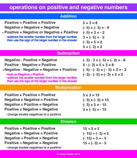 Solving Expressions Involving Negative Numbers