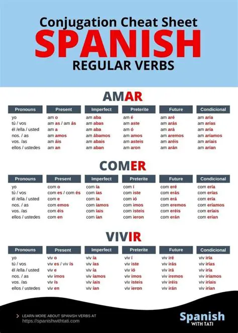 Spanish Verb Conjugation Tables