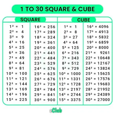 Square and Cubic Calculations
