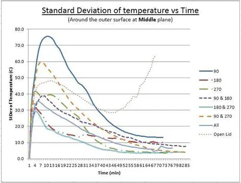 Standard Deviation of Temperature