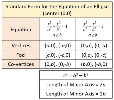 Standard Form of an Ellipse Equation