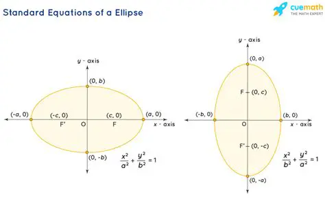 Standard Form of the Ellipse