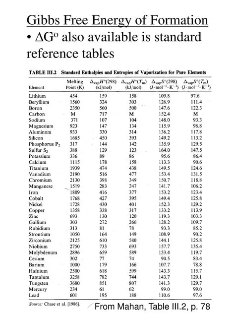 Standard Gibbs Free Energy of Formation Values