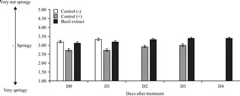Standardization of Basil Leaf Extract